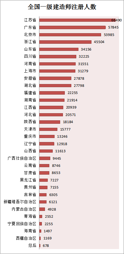 各省份建造師人數(shù)對(duì)照表曝光，全國(guó)還缺建造師么？