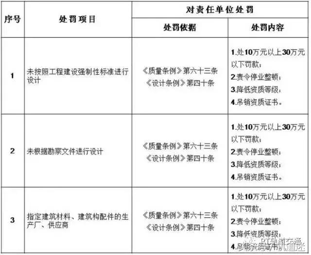 工程質(zhì)量建設(shè)單位負(fù)首責(zé)，且終身責(zé)任制附：五方責(zé)任主體處罰細(xì)則