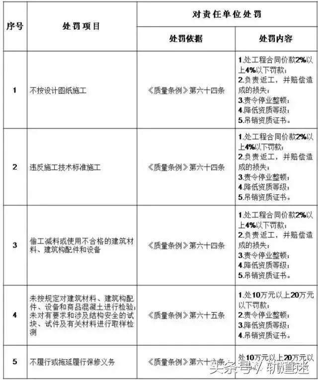 工程質(zhì)量建設(shè)單位負(fù)首責(zé)，且終身責(zé)任制附：五方責(zé)任主體處罰細(xì)則