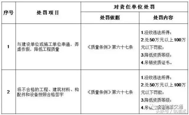 工程質(zhì)量建設(shè)單位負(fù)首責(zé)，且終身責(zé)任制附：五方責(zé)任主體處罰細(xì)則